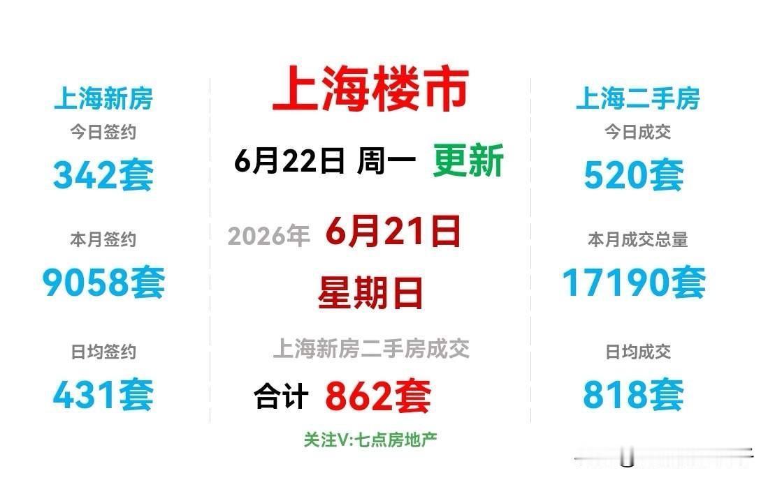 上海二手房熄火？又有人来黑了！随着端午假期的结束，端午小长假期间，上海二手房