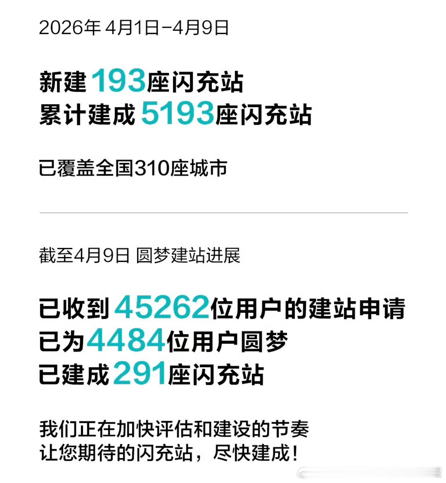 z9gt产量提升至150台每日闪充站增至5200座
