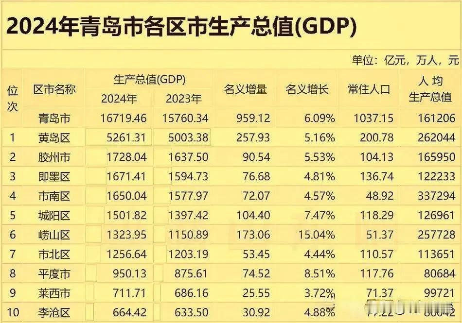 2024年青岛各区GDP对比，黄岛第一，李沧区持续垫底