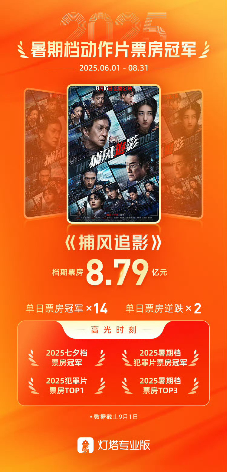 成龙此沙张子枫文俊辉的《捕风追影》以8.79亿票房成为2025暑期档动作片票房冠