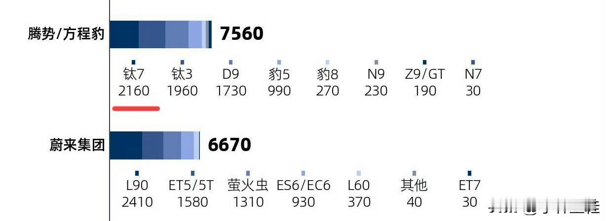 方程豹钛7：“上市第二周，第一个完整交付周上险量仅2160辆，大家继续喷！”来
