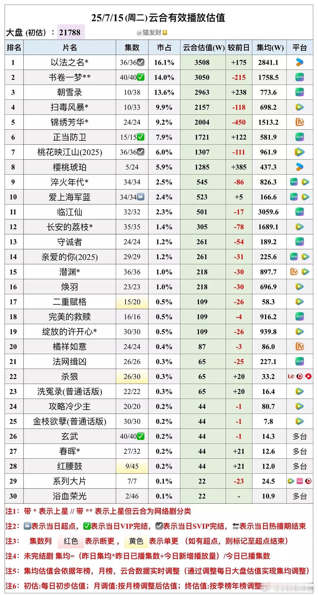 《书卷一梦》算扑么，大厂+暑假档​​​