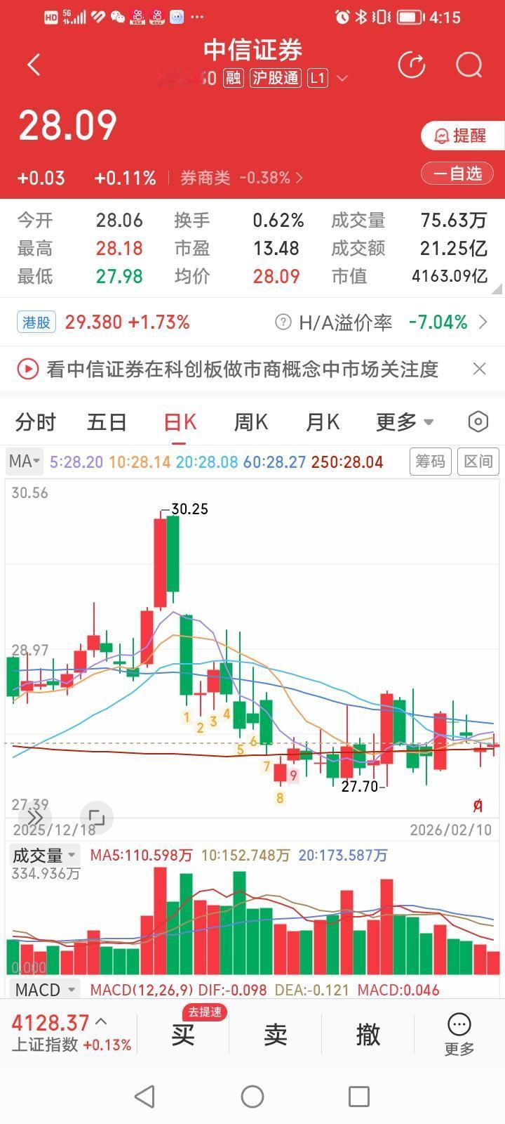 中信证券A简直是深刻领会并践行慢牛行情并负责慢的典范。股价缠绵年线已经十八个交易