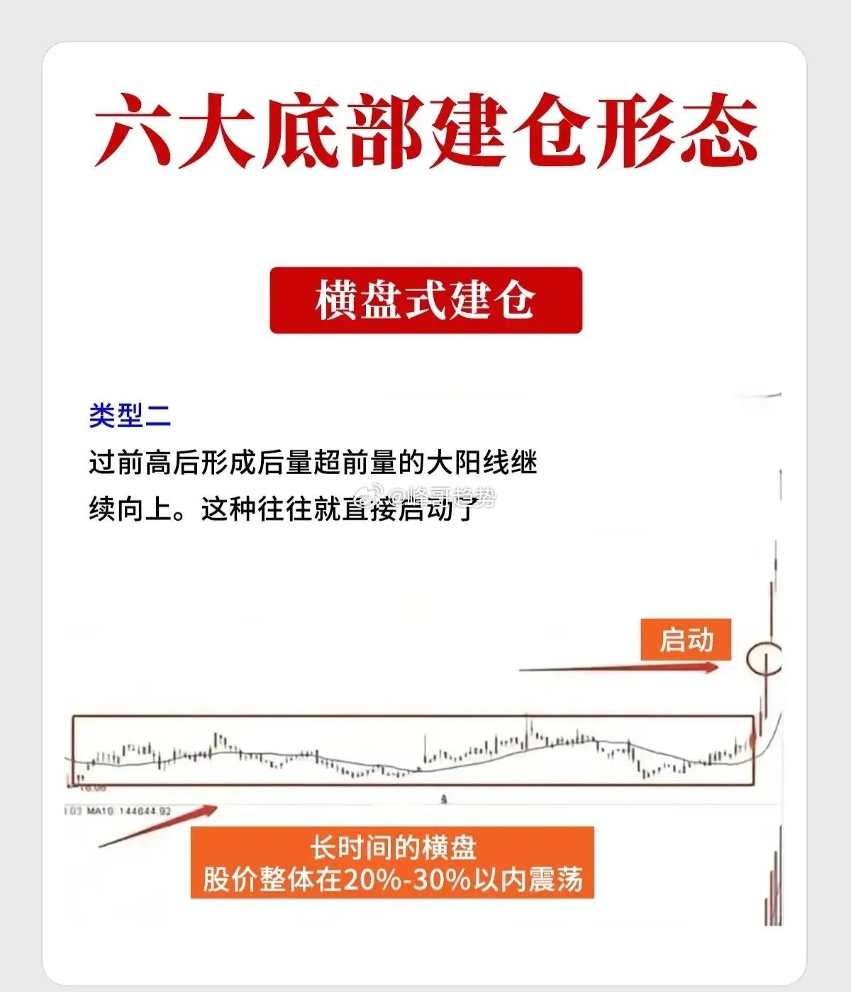 这六种形态是技术分析中关于主力资金在底部吸筹的经典图表模型。一、横盘式建仓形态