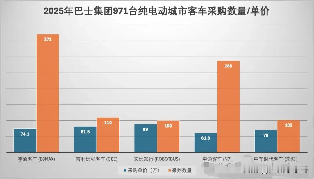 110台远程星际巴士全部到货，并交付给广州巴士集团。巴士集团年内采购的971台