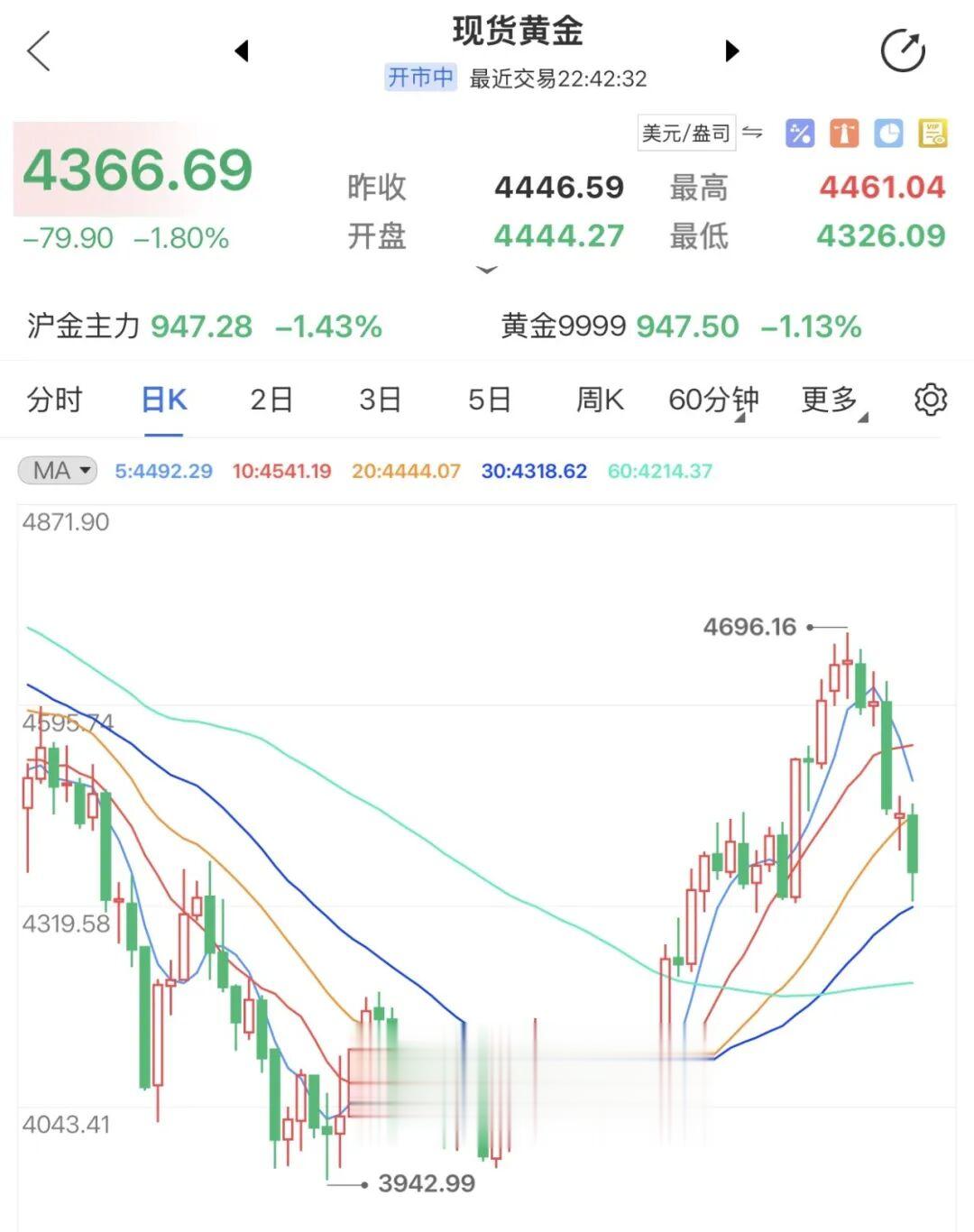黄金下跌你慌不慌?