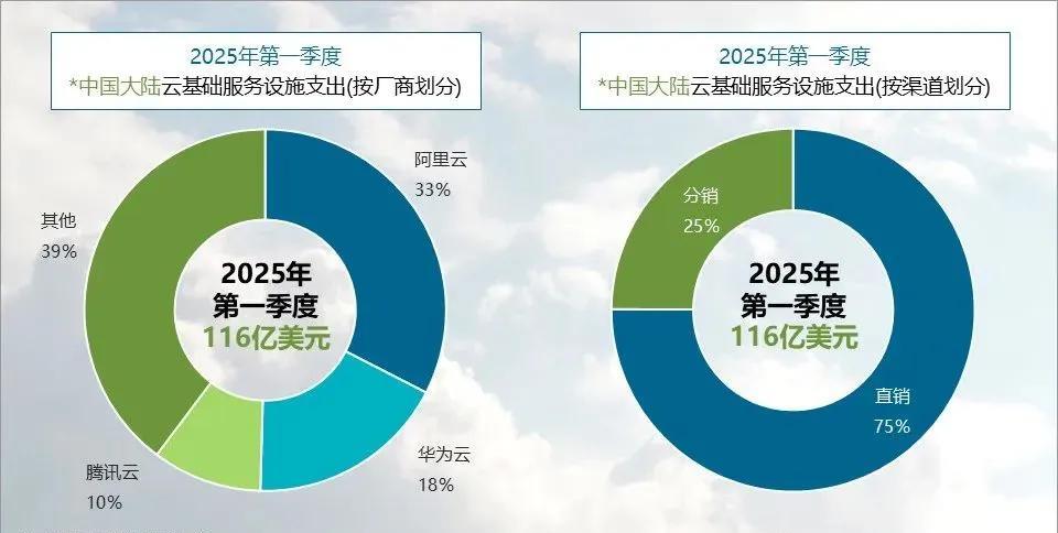 2025年第一季度中国大陆云服务市场竞争激烈。据Canalys数据，该季度云基础