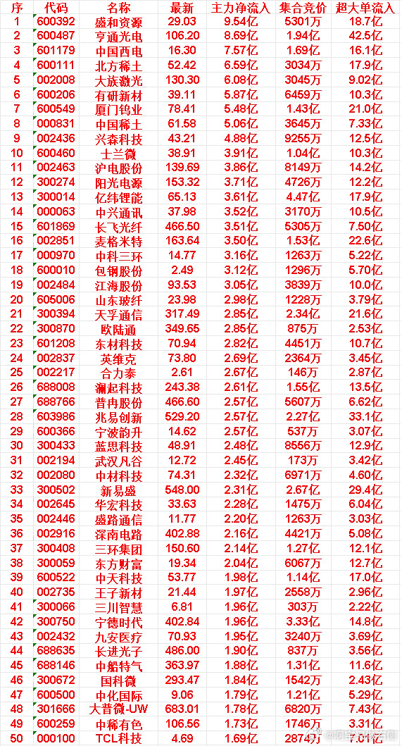 6月16日开盘45分钟，主力资金“买入的”的50名单一览！中船特气：最新价3