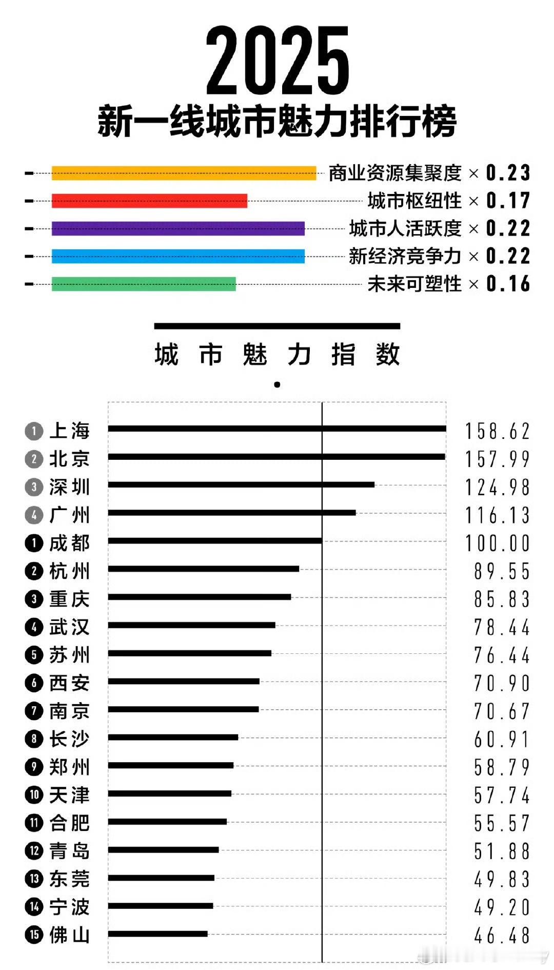2025新一线城市官宣昨天还听自豪的介绍，这两年成都发展的非常快，特别是东边日