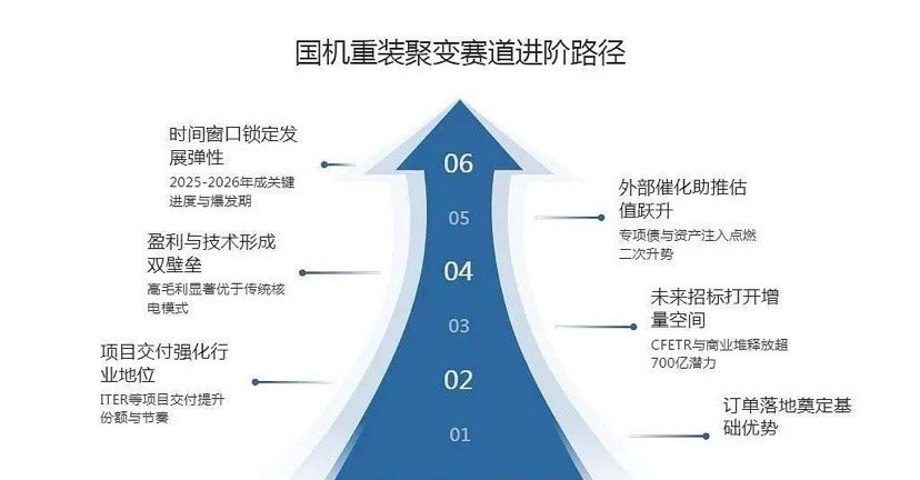 国机重装会不会是今年的跨年妖股？1.概念预期，国机重装不仅在超临界发电、核能核电