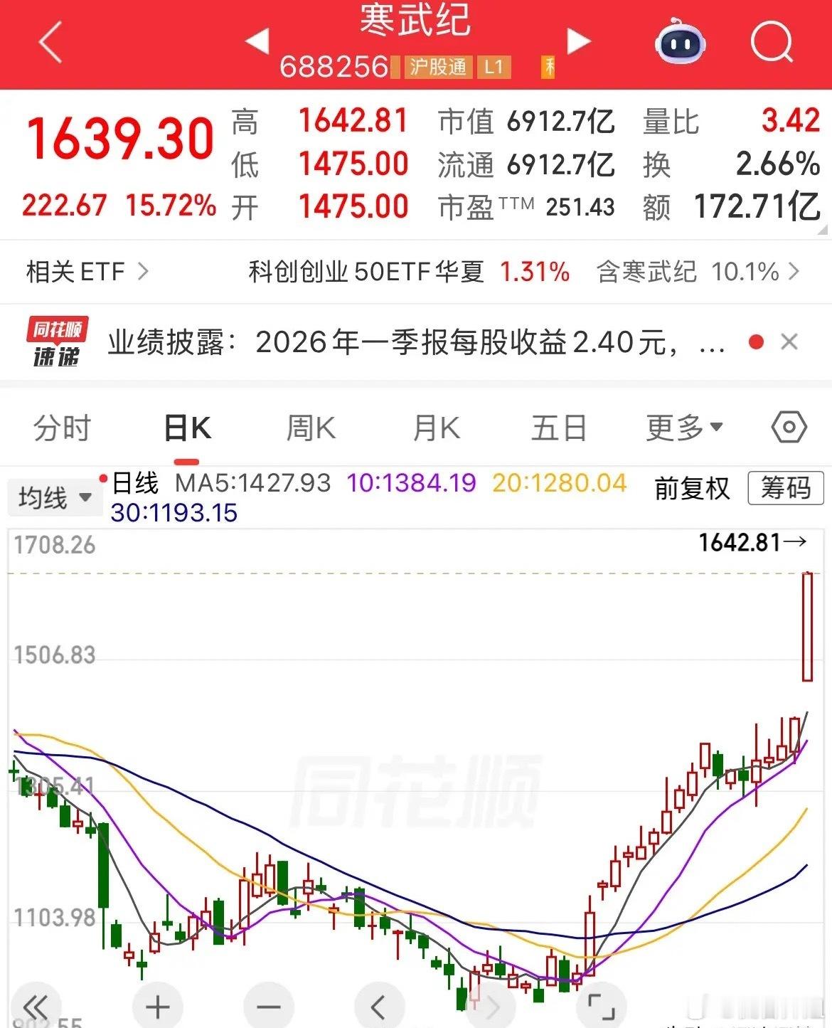 科创大涨！“寒王”股价登顶A股“第一”宝座，股价暴涨15%，直接突破1600元，