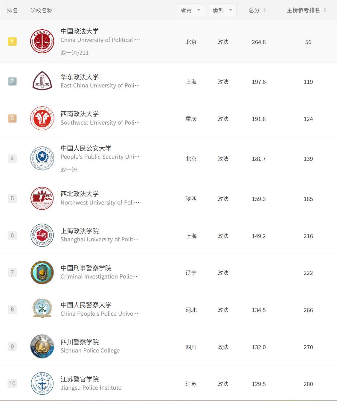 中国政法大学是政法类高校中唯一一个211大学，其实力在政法类大学中算是超一流的存
