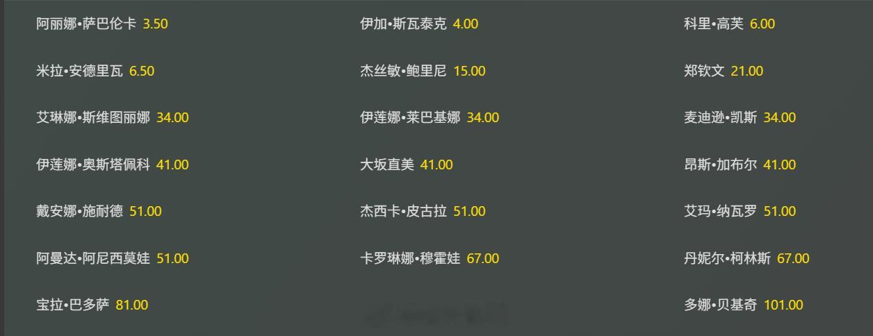 法网2025女单最新夺冠赔率（签表公布后）萨巴伦卡🇧🇾3.50斯瓦泰克