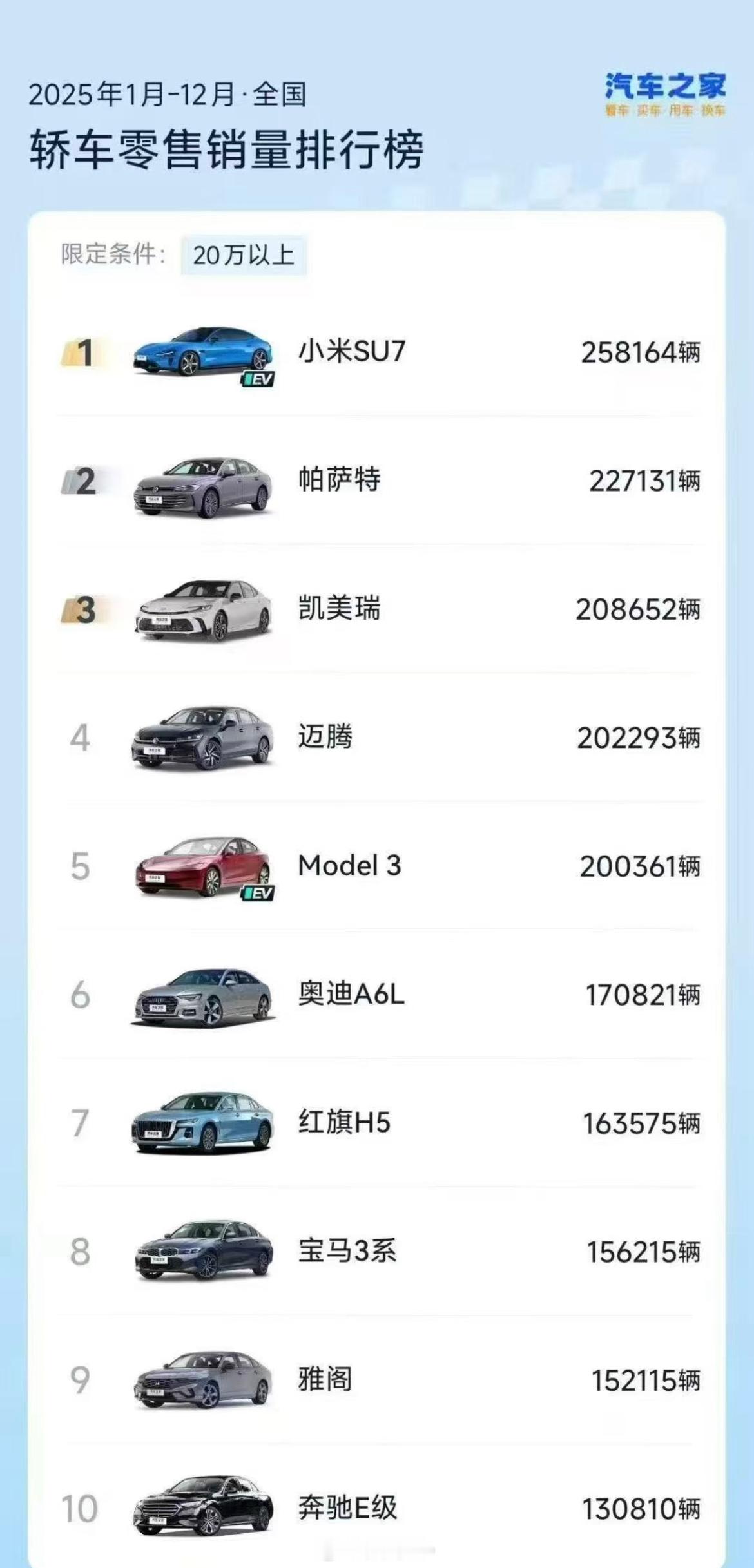 20万以上的轿车，小米su7排第一，上榜都是市面上卖的非常火的车型，前五分别是小