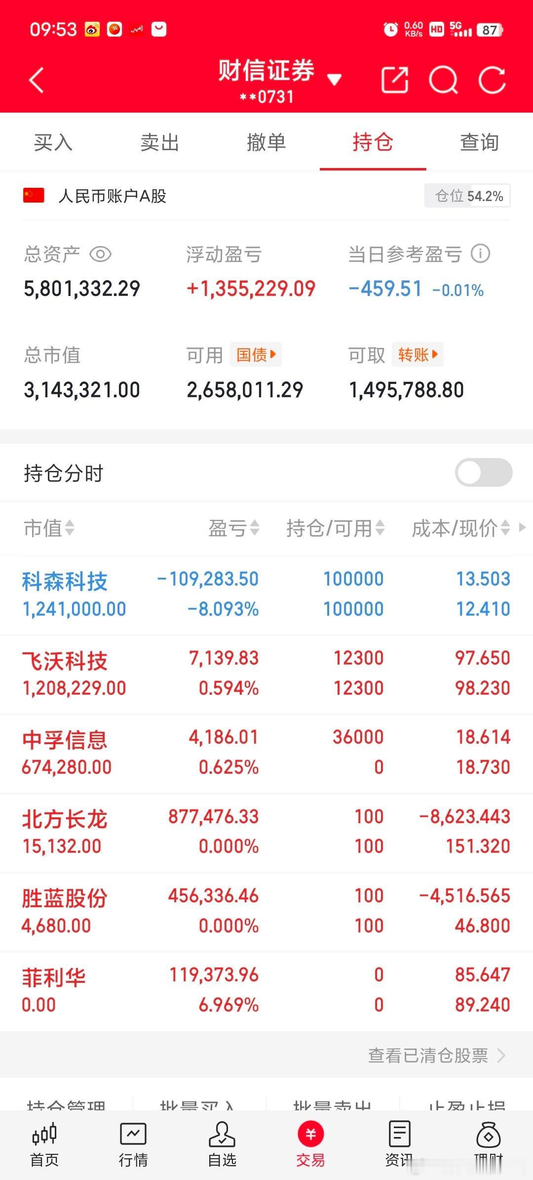 轻仓介入中孚信息，个人操作请忽盲目跟风，