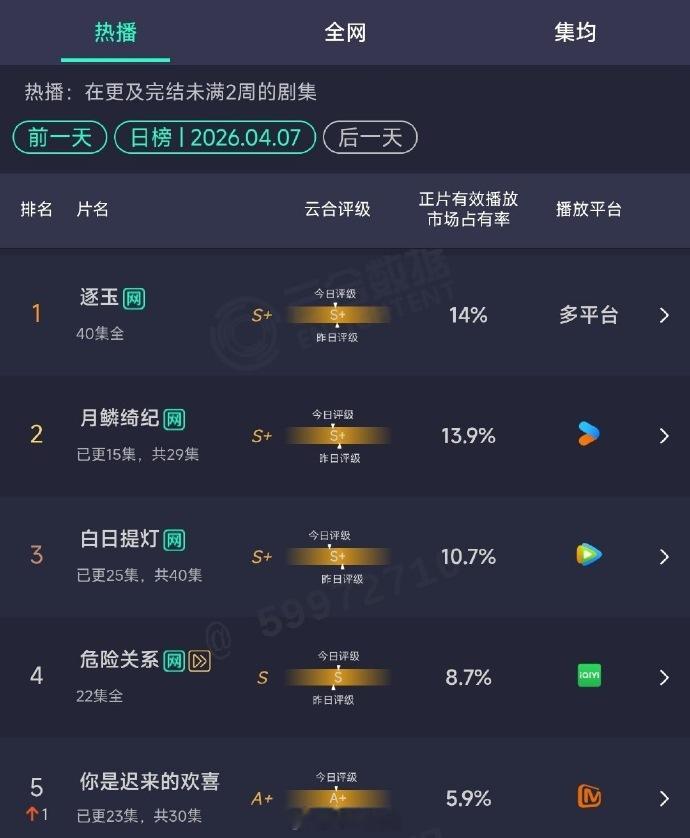 4.7云合集均播放量统计张凌赫、田曦薇的逐玉已经连续一个多月第一了，非常顽强