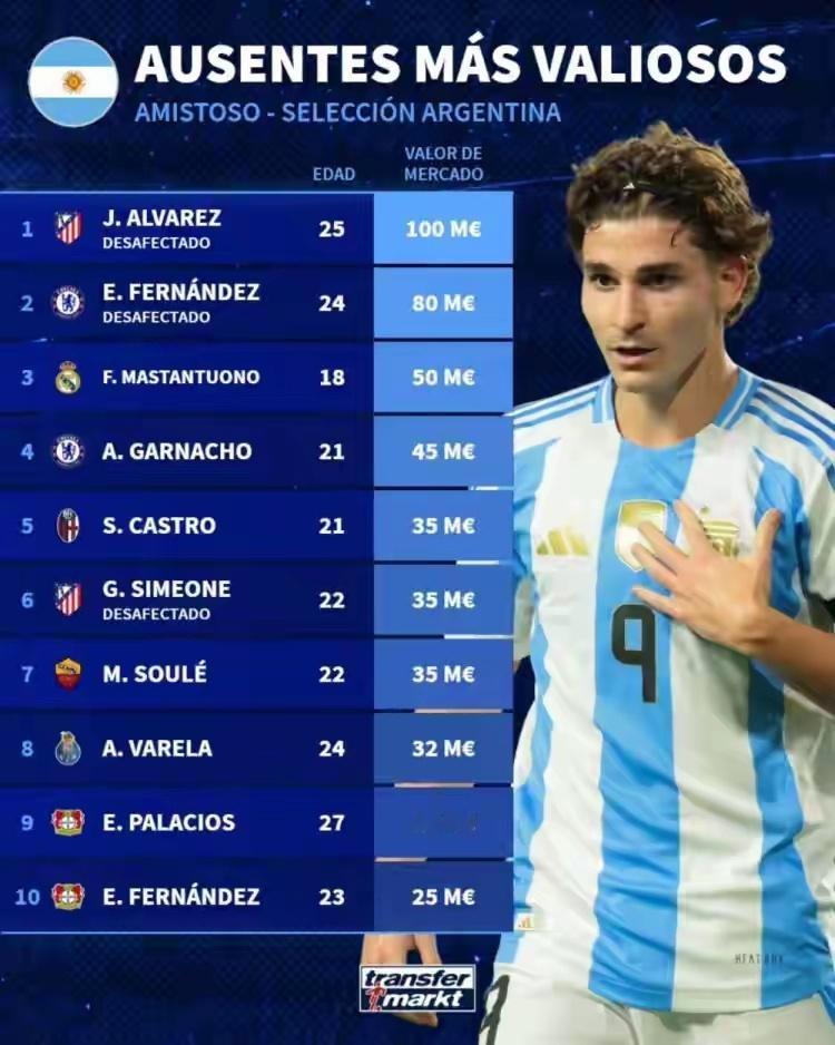 世界杯冠军底蕴尽显！阿根廷缺席国脚身价榜：小蜘蛛+恩佐合值1.8亿欧2022年世