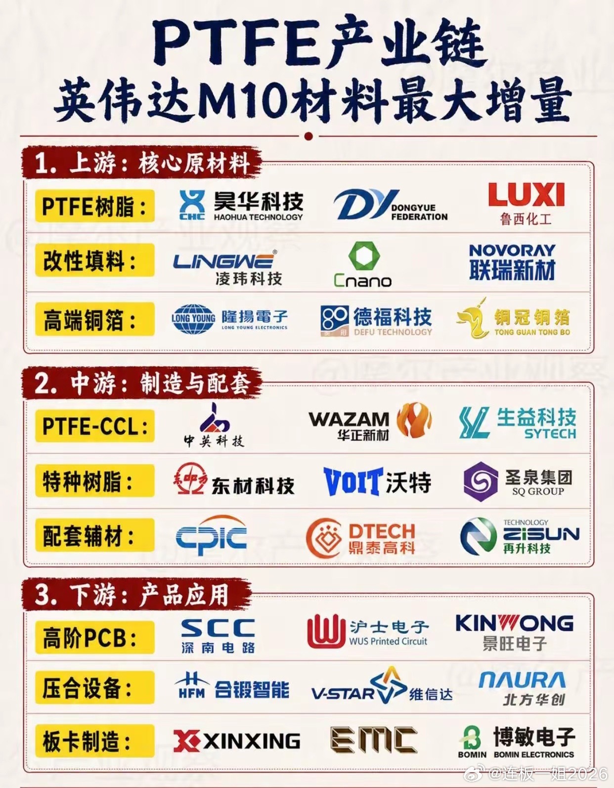 英伟达M10换材，PTFE产业链全梳理。最近PTFE突然热起来，背后其实是AI服务器高速传输材料继续