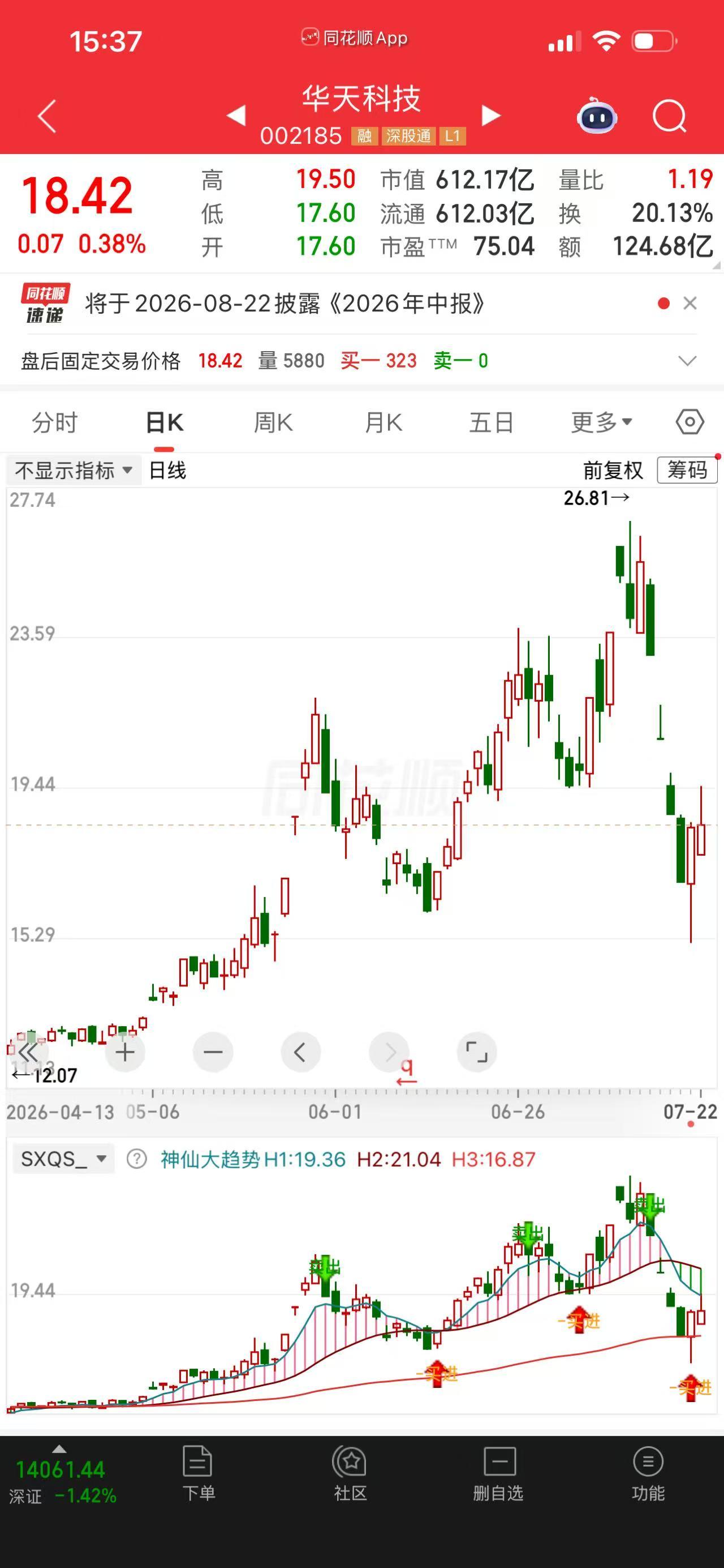 一位股民在22块买了华天科技2万股，花了44万。那时候华天刚发完中报，净利润增2