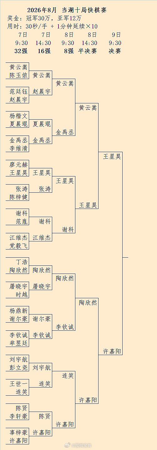 2026当湖快棋赛决赛：许嘉阳三进决赛，将对王星昊围棋