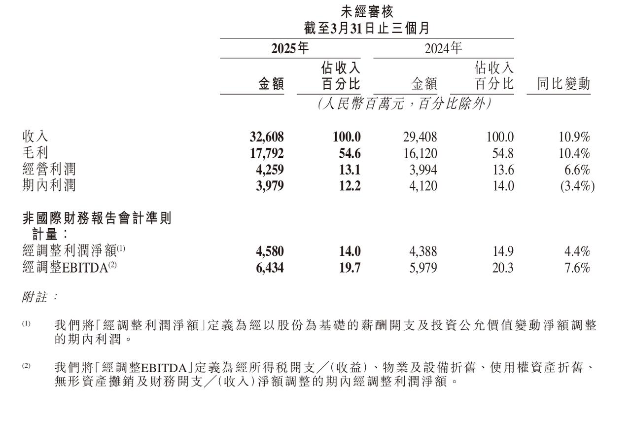 快手2025Q1营收326亿元，净利润40亿元1.总体营收情况总收入：202