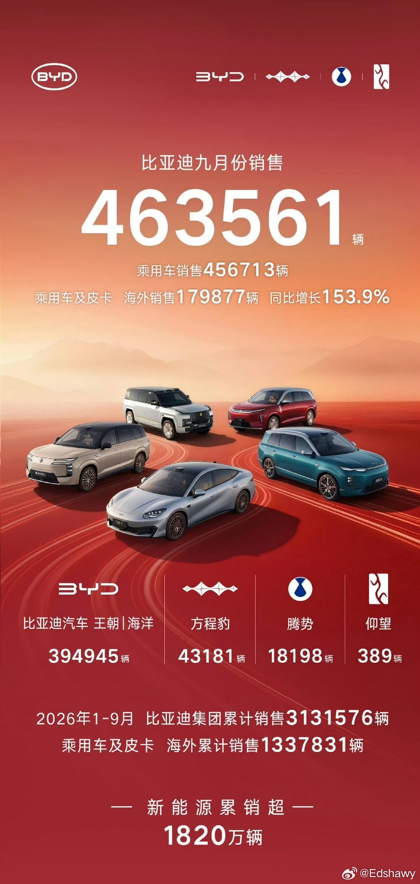 #比亚迪销量#看看各家新势力都在抢销量，结果再看一下比亚迪的销量，真的不能比，直接干到了463561