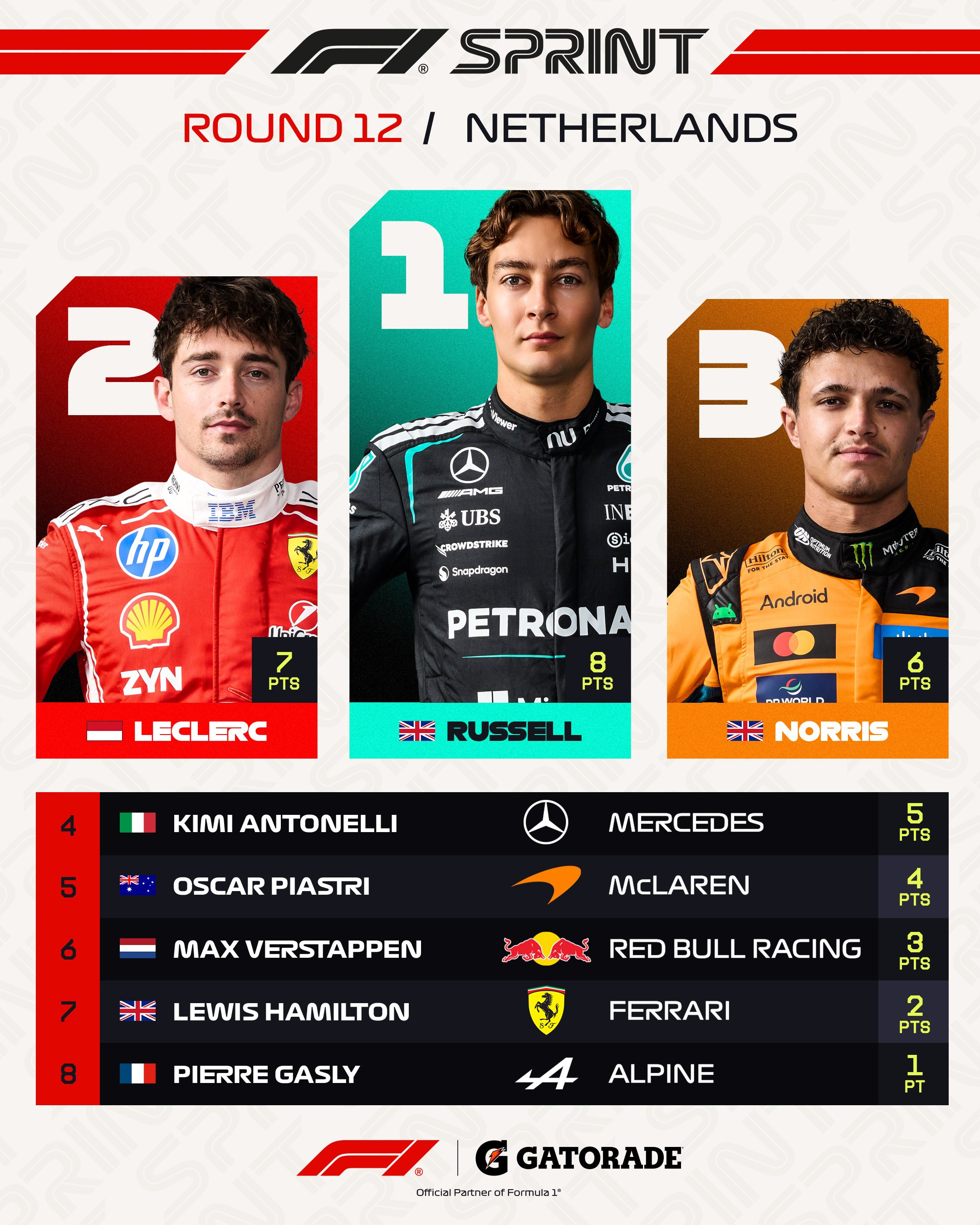 f12026f1荷兰大奖赛除了起步的安东内利和赛中的勒克莱尔超越，总体好平顺