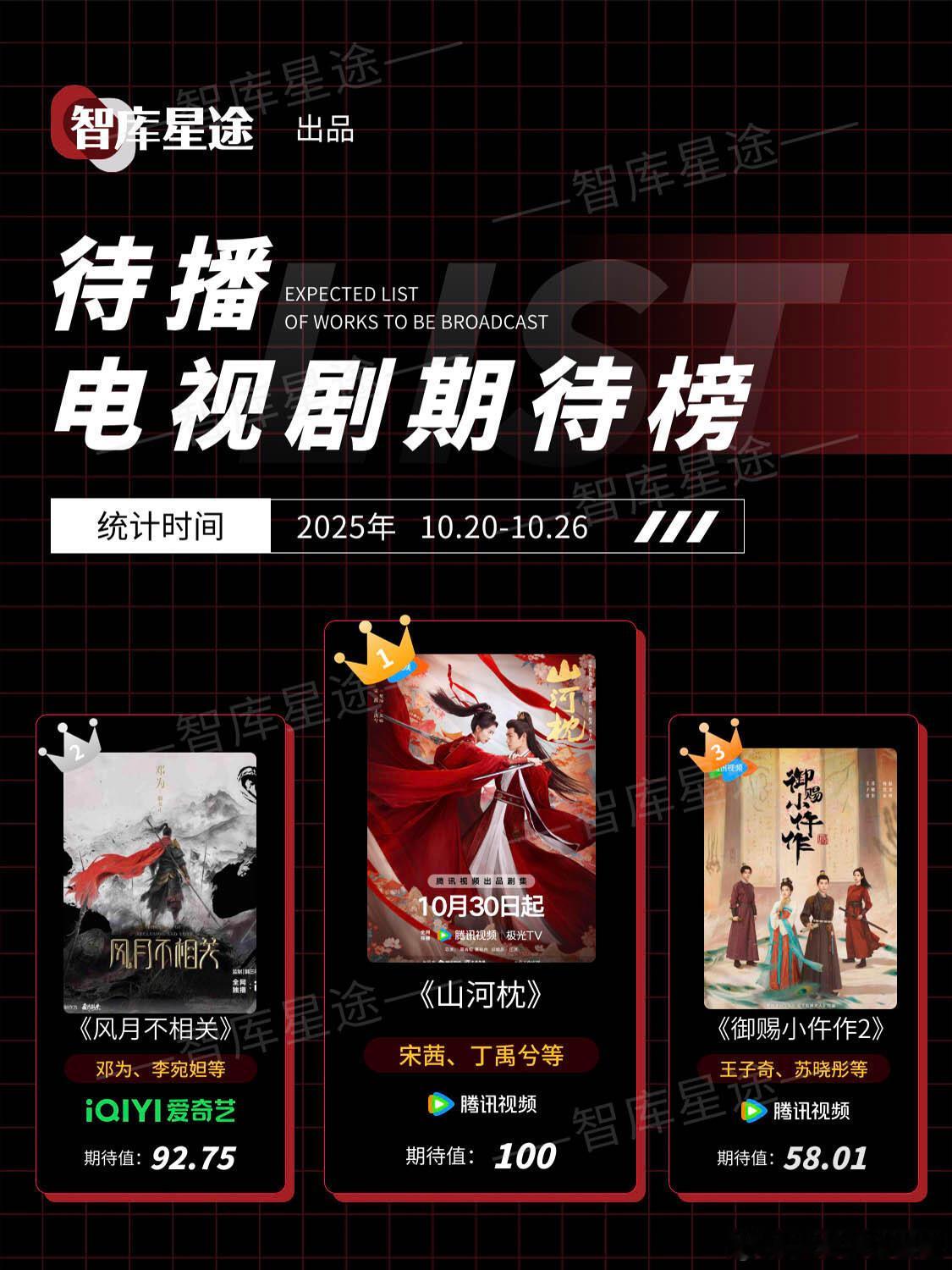 2025年10月20日-10月26日待播电视剧期待榜1、《山河枕》主演：宋茜、丁