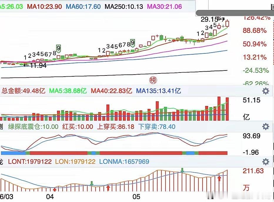 什么样的股票涨了还会涨？1、均线向上:5、10、30、60日均线排列向上2、价