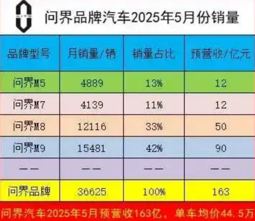 华为问界这才叫长期主义！5月份销量36625辆，这里面M9、M8就不说了，看看问