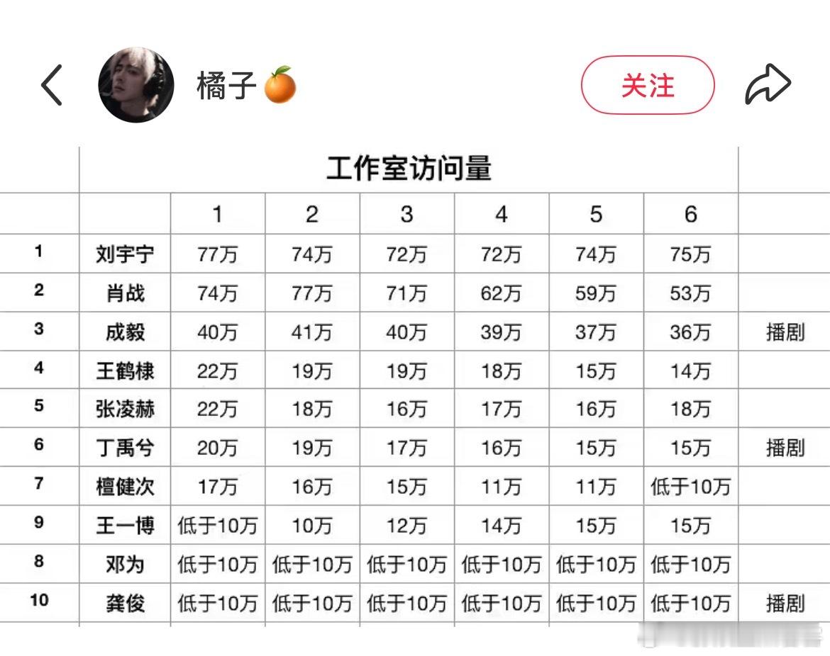 网友统计了现役主要流量男明星工作室访问量刘宇宁真是活人粉多啊