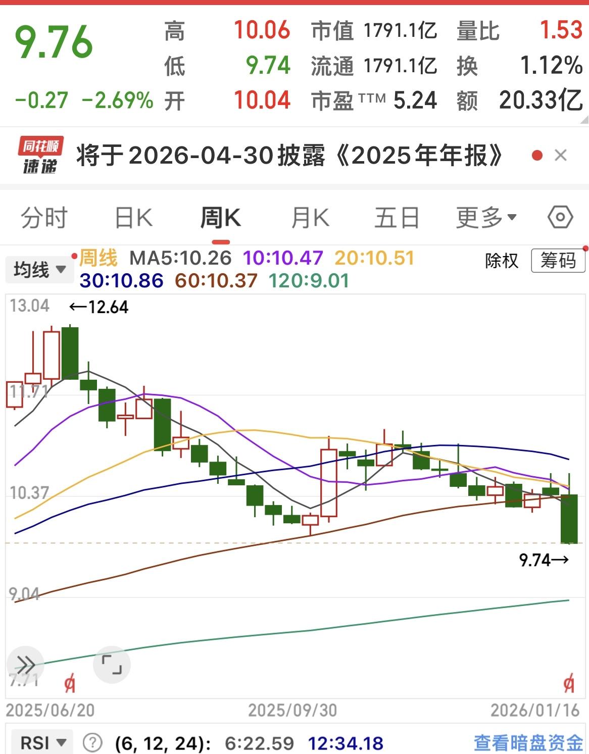小江从去年7月份的高点12.64元跌到9.74元……那些高喊目标价“净资产”