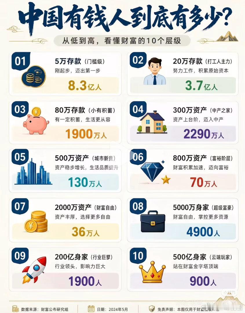 有钱人到底有多少？有钱人应该用存款定义，而不是资产​​​