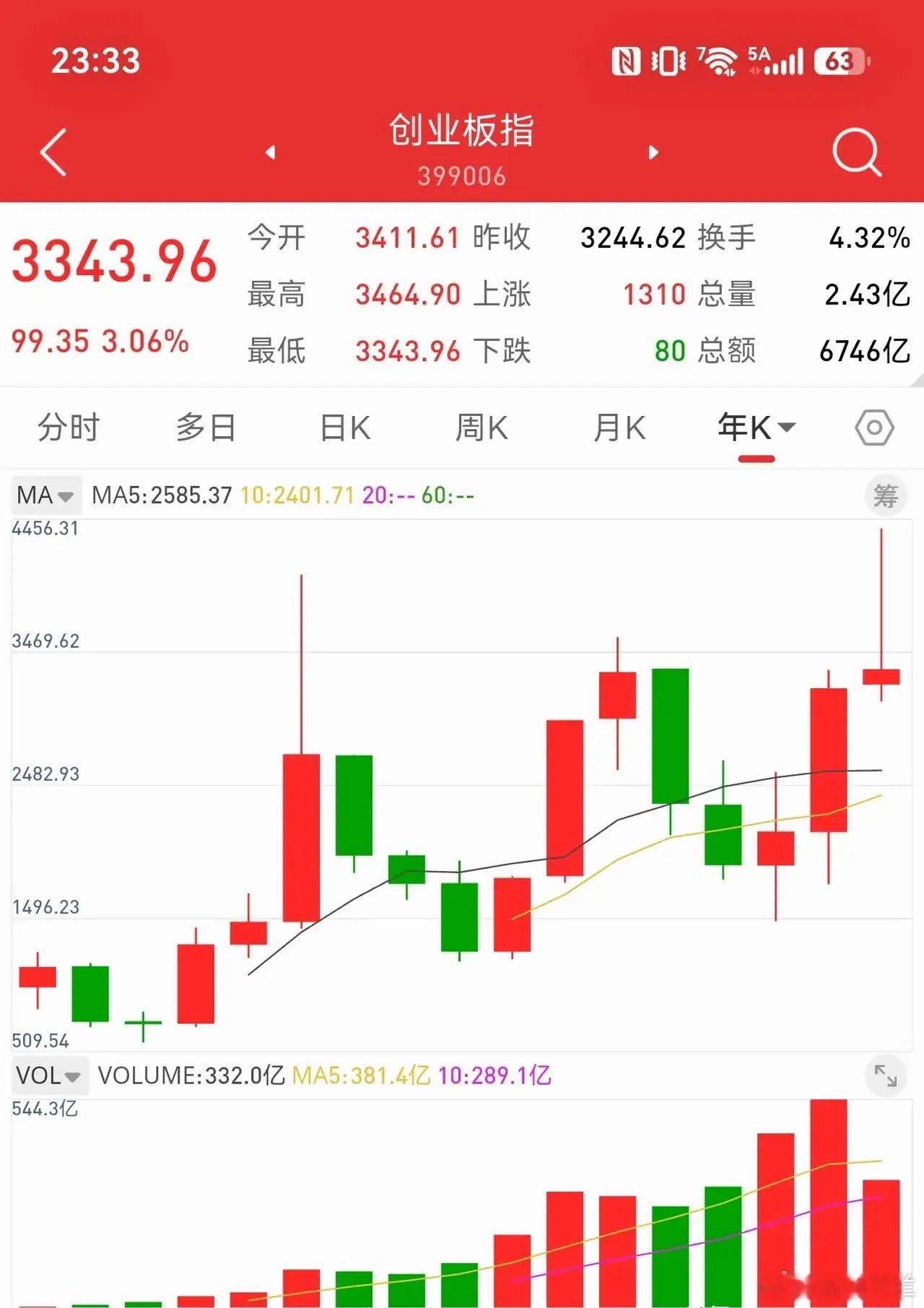 8月1日，七月的行情，创业板下跌23%，最大跌幅27%。回顾之前几次牛市，在高点