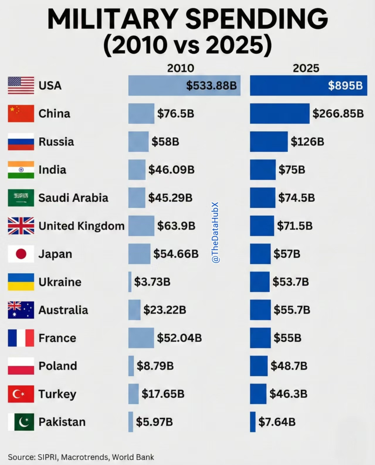 部分国家2010年和2025年国防开支对比，美国花的钱不少，产生的效果却未必最好
