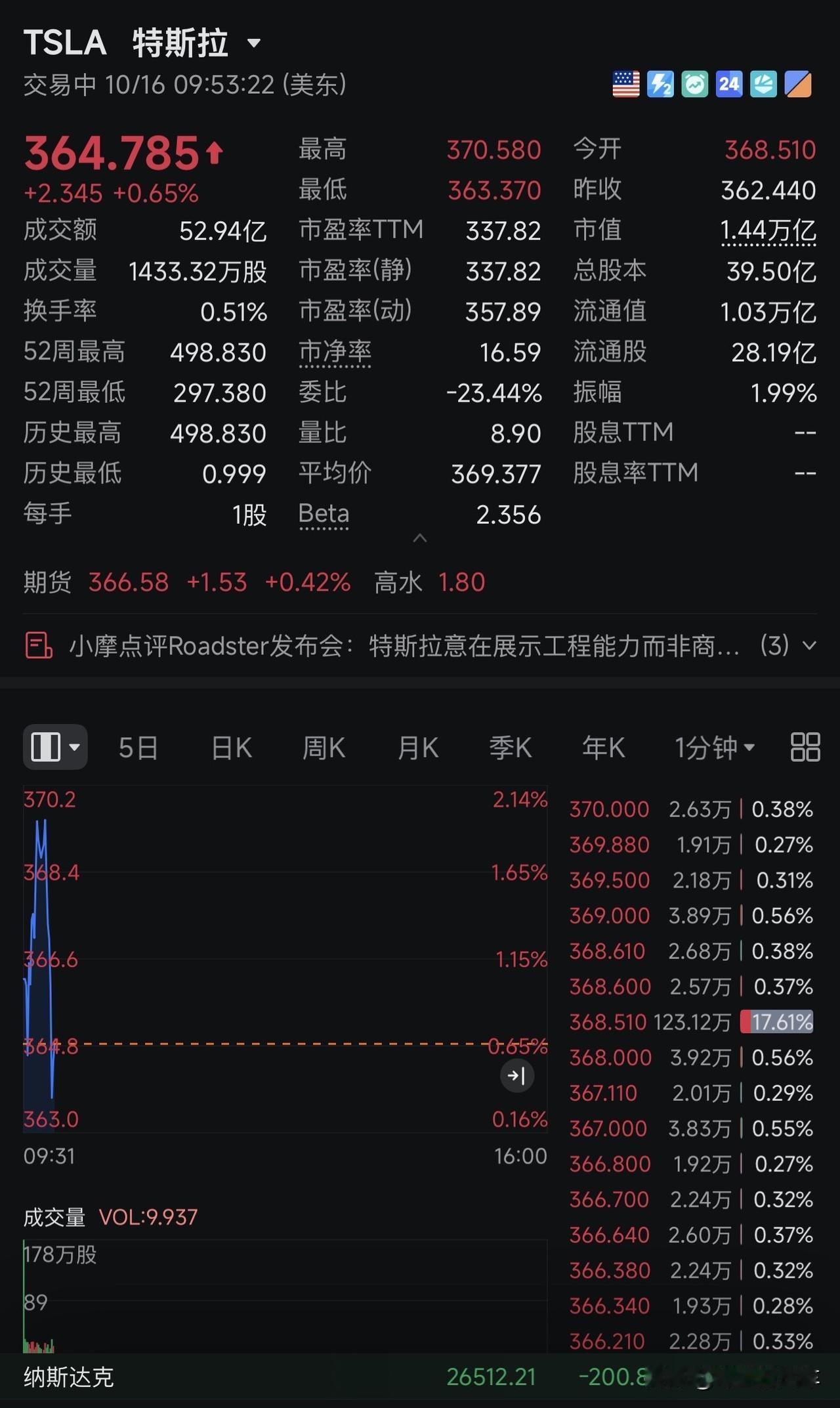 马斯克以为特斯拉Roadster飞起来了，能把股价拉一拉！结果股价依旧原地踏步