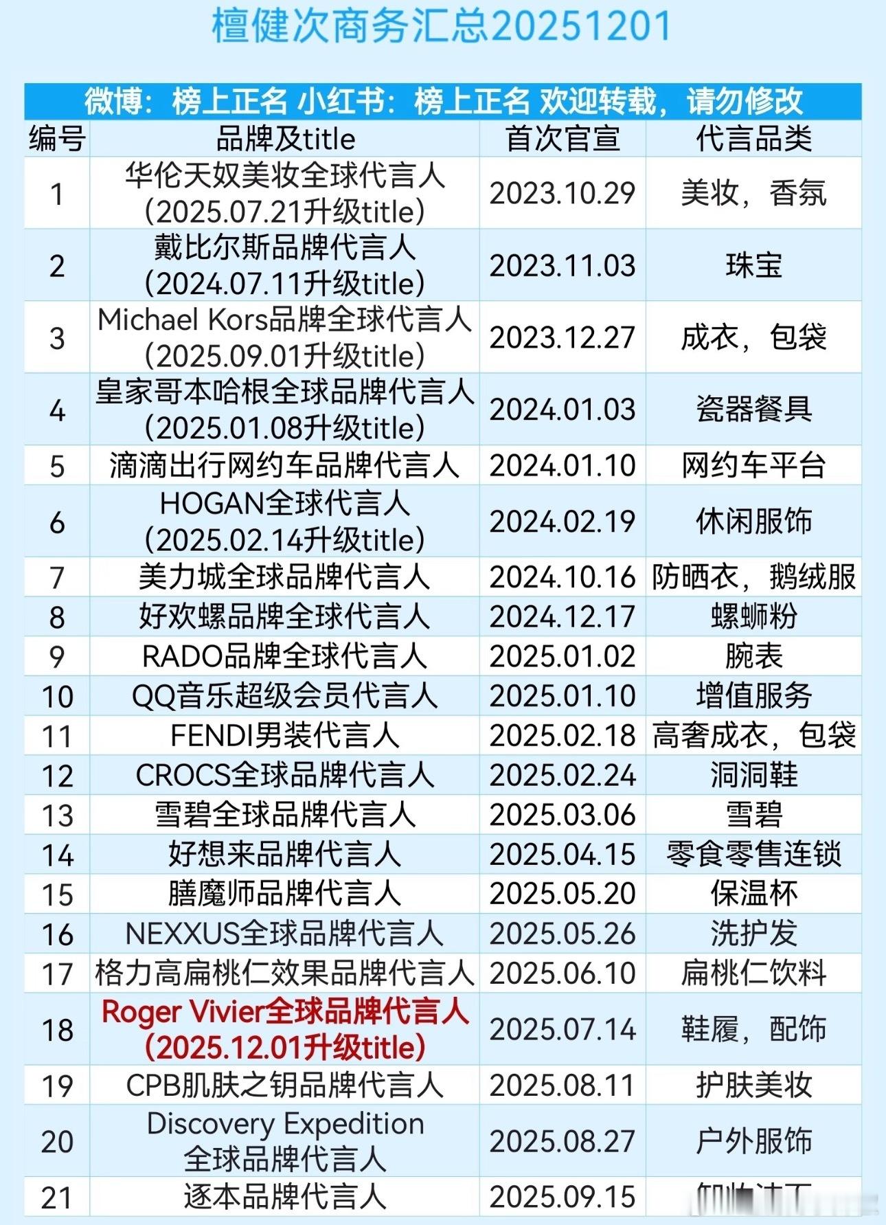 檀健次最新商务，不声不响竟然拿下21个了，还是太低调了，这都不吹