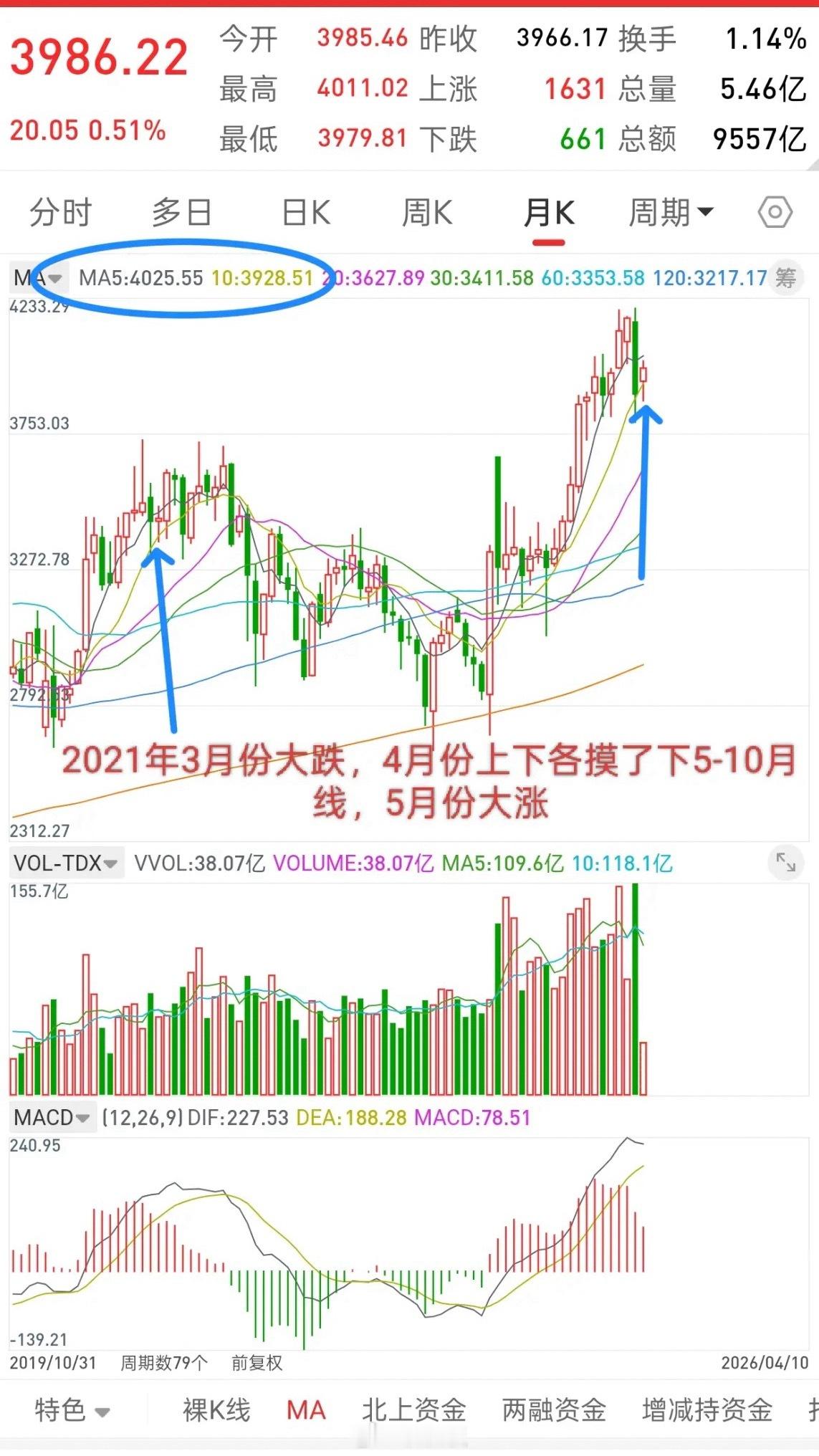 下周A股剧本，提前帮大家规划好了！先说观点，下周一旦行情回踩到3900-3930