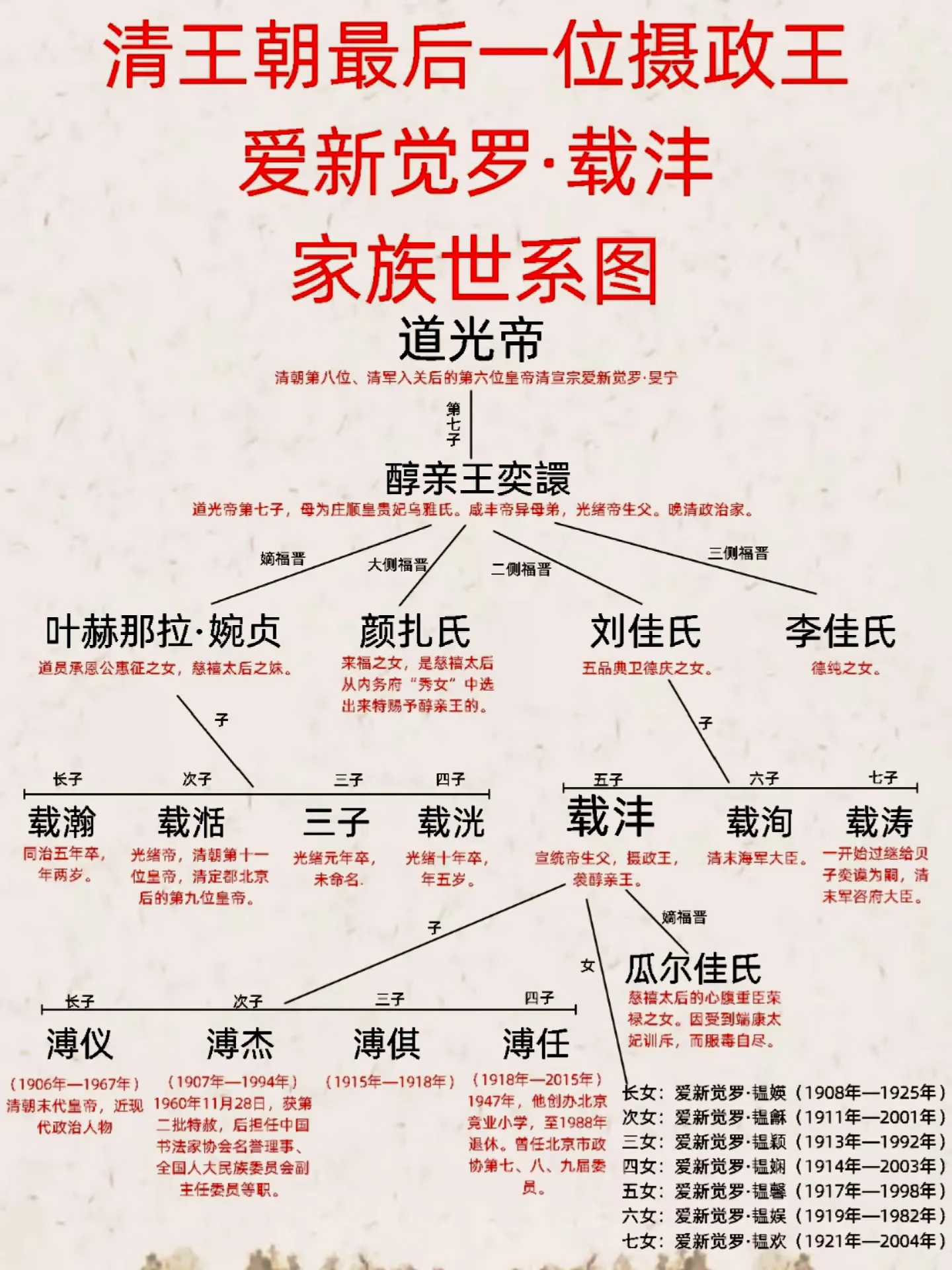 清王朝最后一位摄政王爱新觉罗·载沣家族