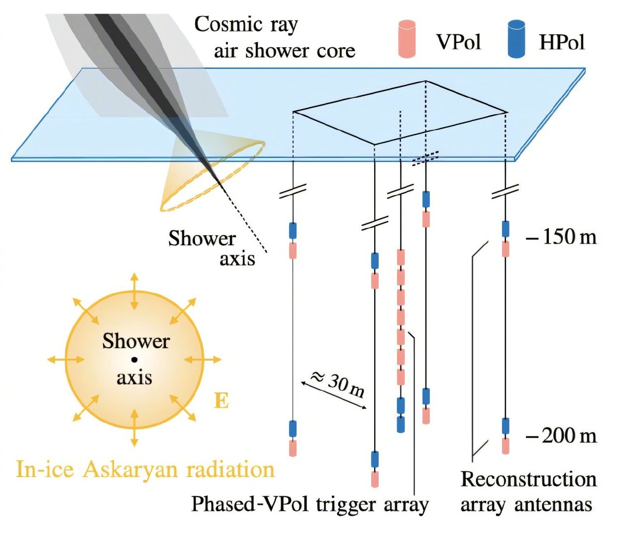 2019年，南极冰层深处的天线阵列录到了13个奇怪的无线电脉冲。信号从冰面以下传