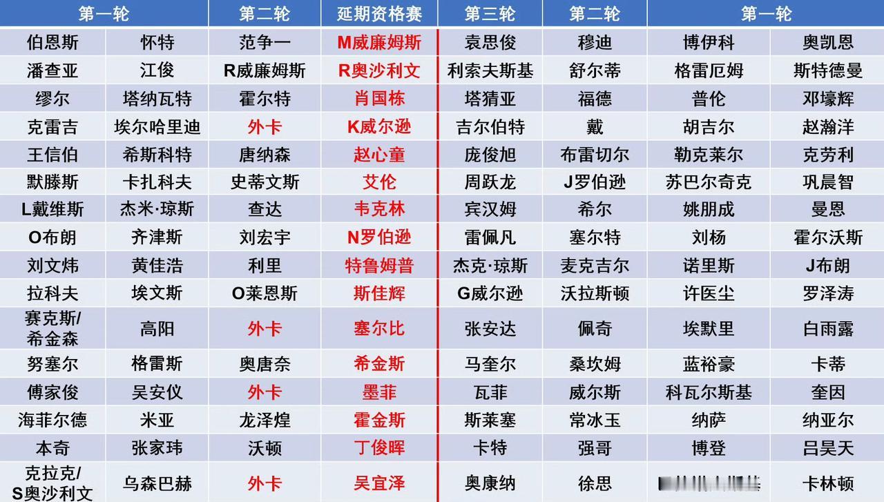 首届深圳公开赛签表出炉！世界前16全员报名。新科世锦赛冠军吴宜泽32强战大概率对