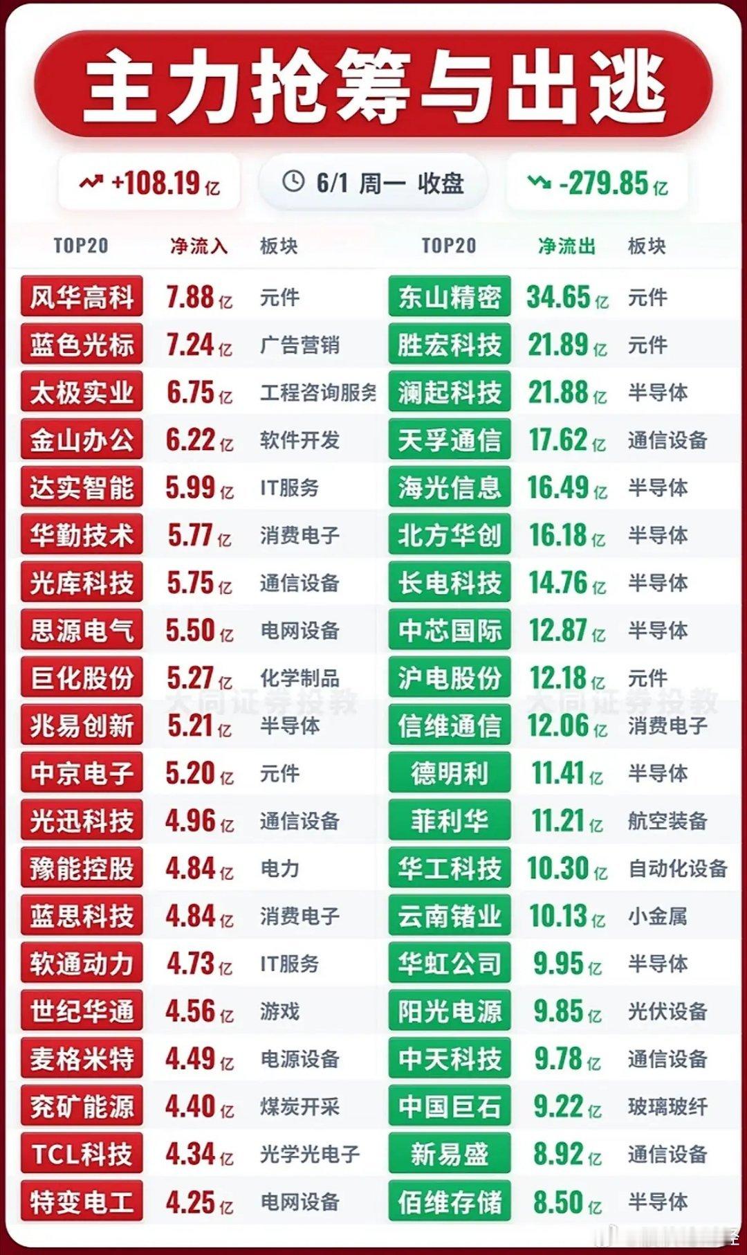 6月1日主力资金净流入—净流出前20名