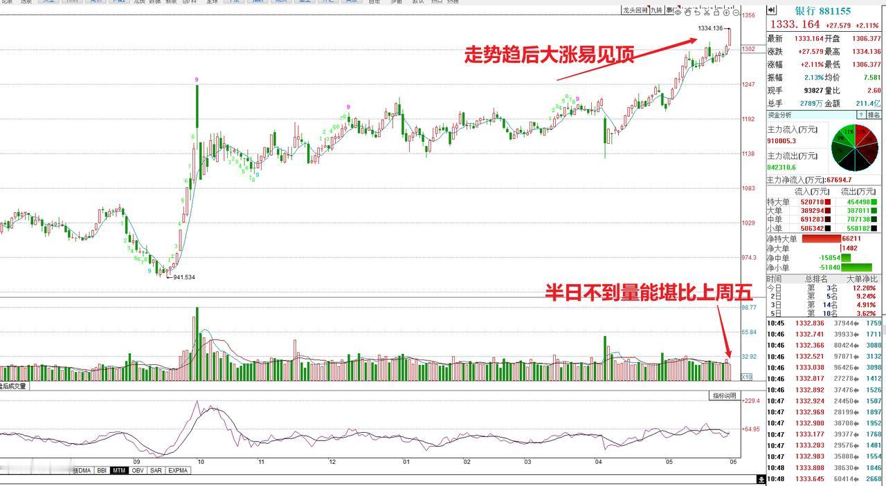 银行股出现了一只涨停板，对于板块来说，小涨之后来大涨，算是集体高潮的表现，之前银