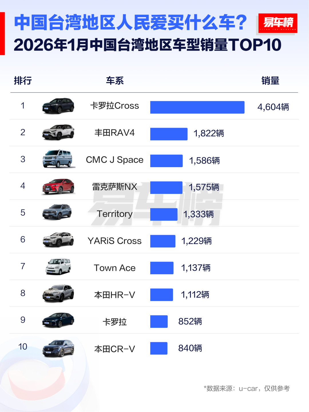 易车统计了1月台湾人买车情况。品牌销量前3名分别为：丰田、雷克萨斯、本田。车型销