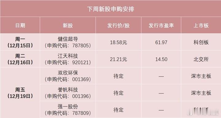 周一（12月15日）可申购科创板新股健信超导，周二（12月16日）可申购北交所新