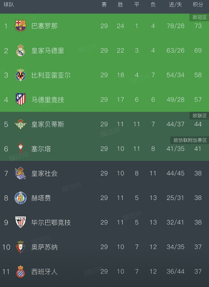 皇马的西甲冠军还有希望吗？随着巴萨1-0巴列卡诺，皇马3-2马德里竞技，西甲积