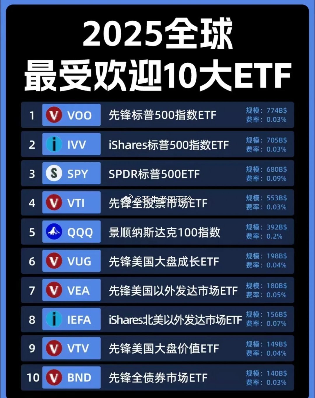 巴菲特投资接班人托德·库姆斯说“越简单越好。在投资领域中，复杂并不会带来额外的回