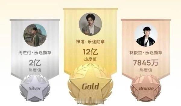 真正带领华语乐坛的人出现了实时热度而已，平台会实时刷新，最近有新歌热度变高也很正