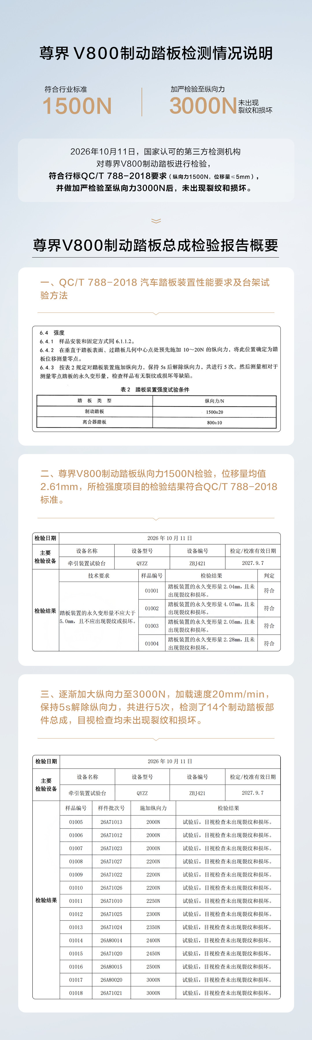 尊界V800公布制动踏板第三方检测结果第三方尊界V800刹车踏板检测情况说明：1