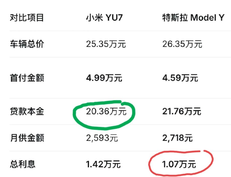 小米和特斯拉推出了类似的“7年低息购车政策”，对比下来，大家觉得那个更合算一点？